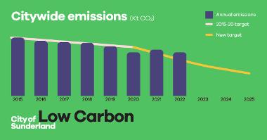 Citywide emissions 2022