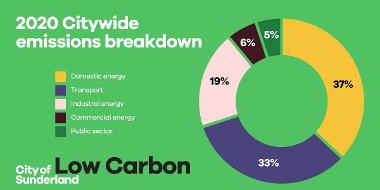 Citywide emissions breakdown 2020