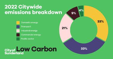 Citywide emissions breakdown 2022